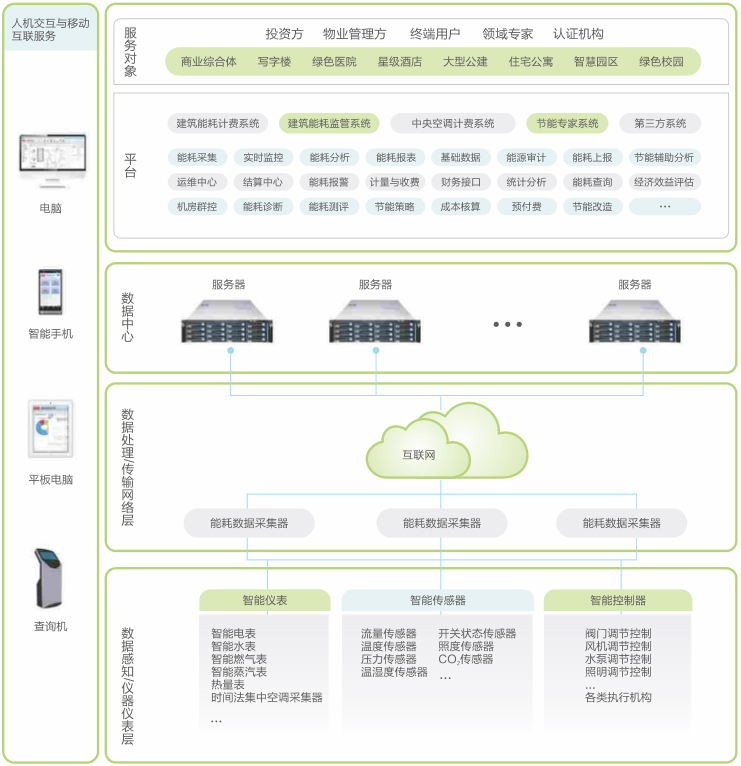 能源管理云平臺